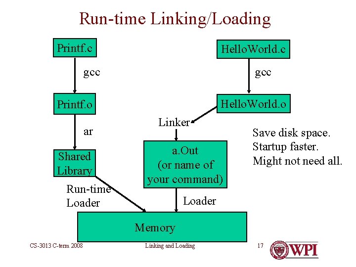 Run-time Linking/Loading Printf. c Hello. World. c gcc Hello. World. o Printf. o ar