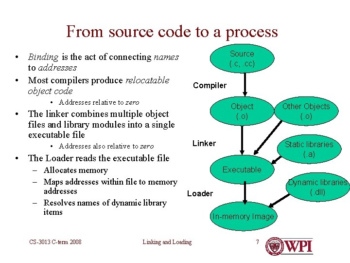 From source code to a process Source (. c, . cc) • Binding is