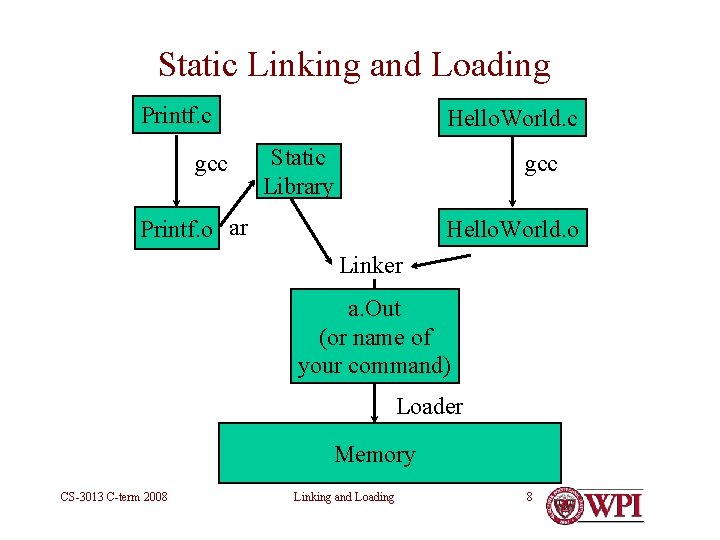Static Linking and Loading Printf. c gcc Hello. World. c Static Library gcc Printf.