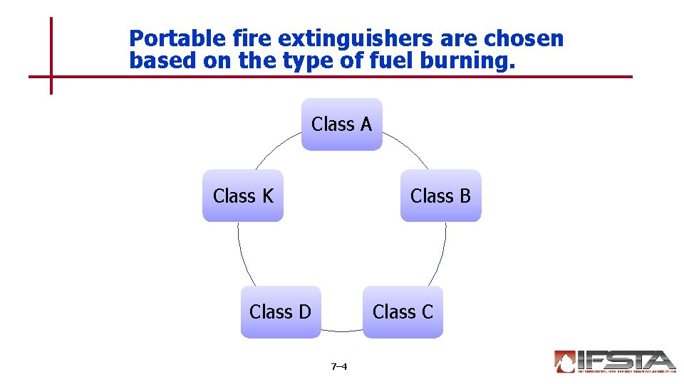 Portable fire extinguishers are chosen based on the type of fuel burning. Class A
