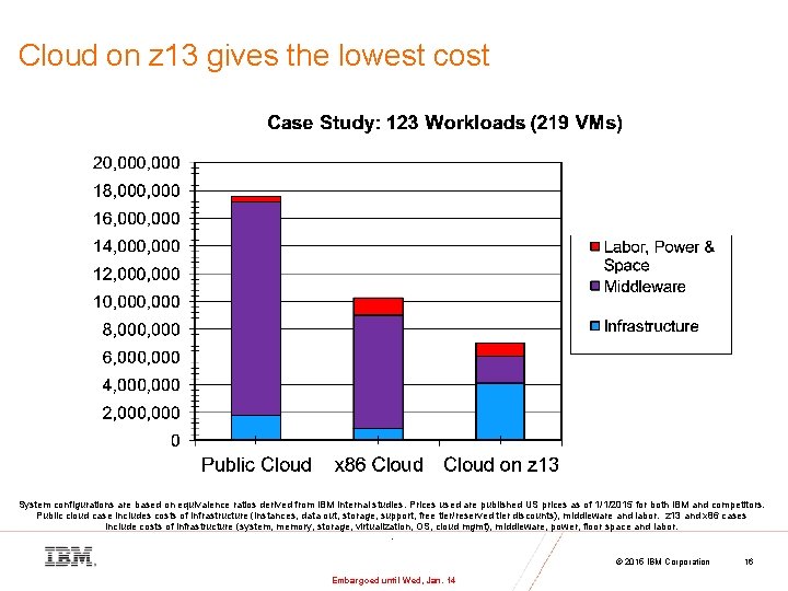 Cloud on z 13 gives the lowest cost System configurations are based on equivalence