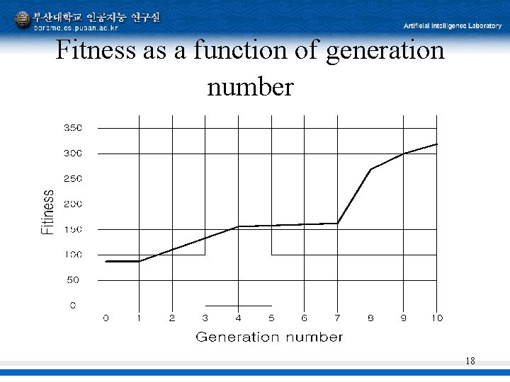 Fitness as a function of generation number 18 