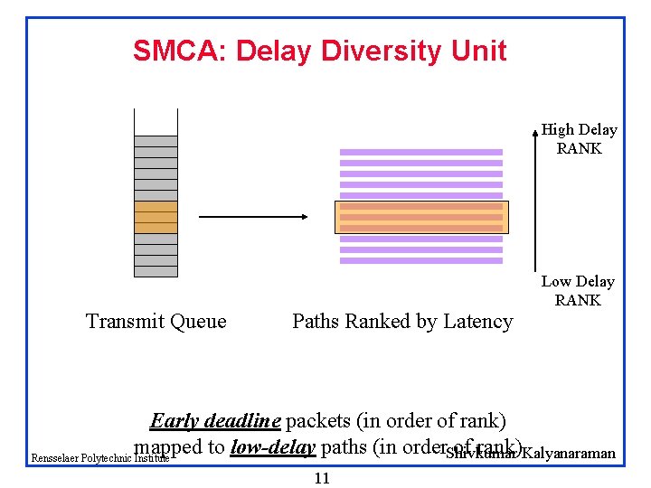 SMCA: Delay Diversity Unit High Delay RANK Transmit Queue Paths Ranked by Latency Low