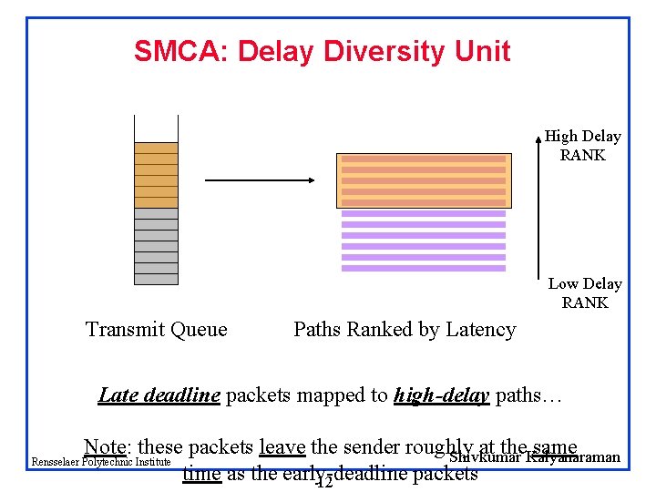 SMCA: Delay Diversity Unit High Delay RANK Low Delay RANK Transmit Queue Paths Ranked