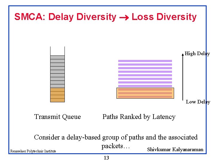 SMCA: Delay Diversity Loss Diversity High Delay Low Delay Transmit Queue Paths Ranked by