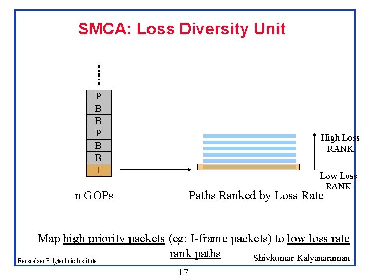 SMCA: Loss Diversity Unit P B B I High Loss RANK Low Loss RANK