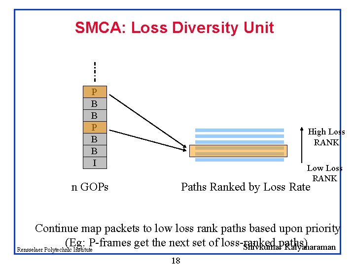 SMCA: Loss Diversity Unit P B B I High Loss RANK Low Loss RANK