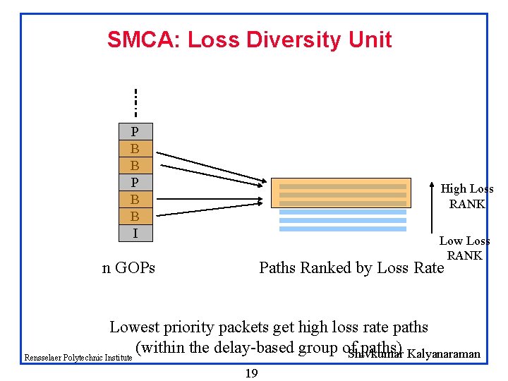 SMCA: Loss Diversity Unit P B B I High Loss RANK Low Loss RANK