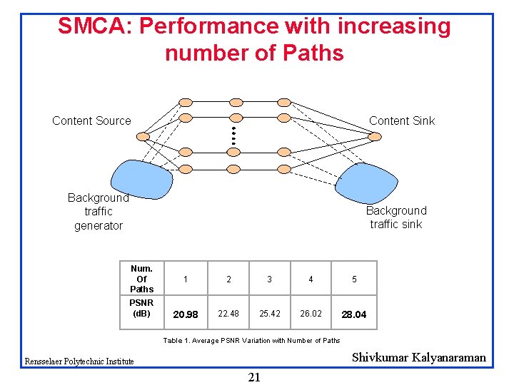 SMCA: Performance with increasing number of Paths Content Source Content Sink Background traffic generator