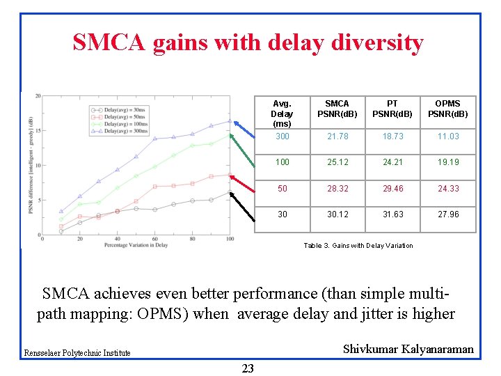 SMCA gains with delay diversity Avg. Delay (ms) 300 SMCA PSNR(d. B) PT PSNR(d.