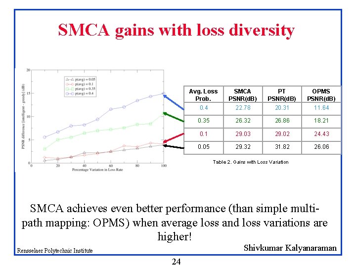 SMCA gains with loss diversity Avg. Loss Prob. SMCA PSNR(d. B) PT PSNR(d. B)