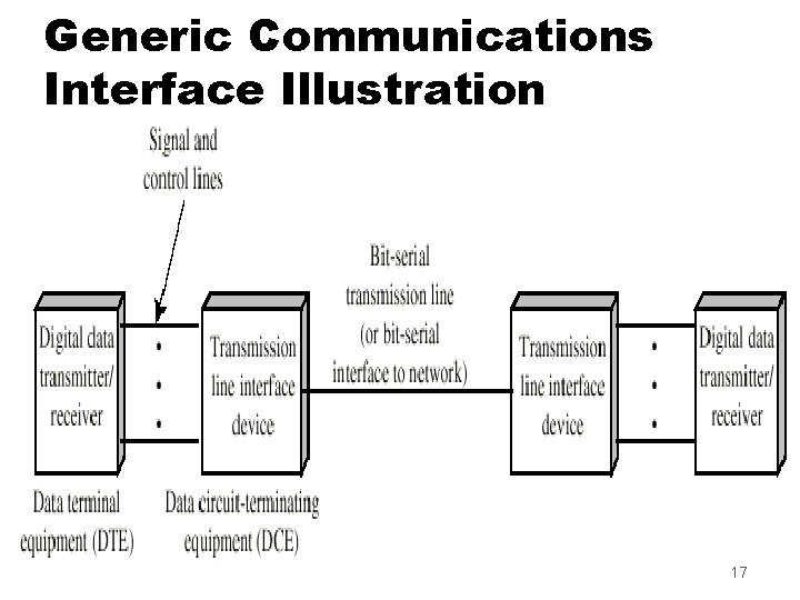 Generic Communications Interface Illustration 17 
