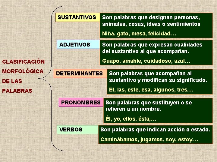 SUSTANTIVOS Son palabras que designan personas, animales, cosas, ideas o sentimientos Niña, gato, mesa,