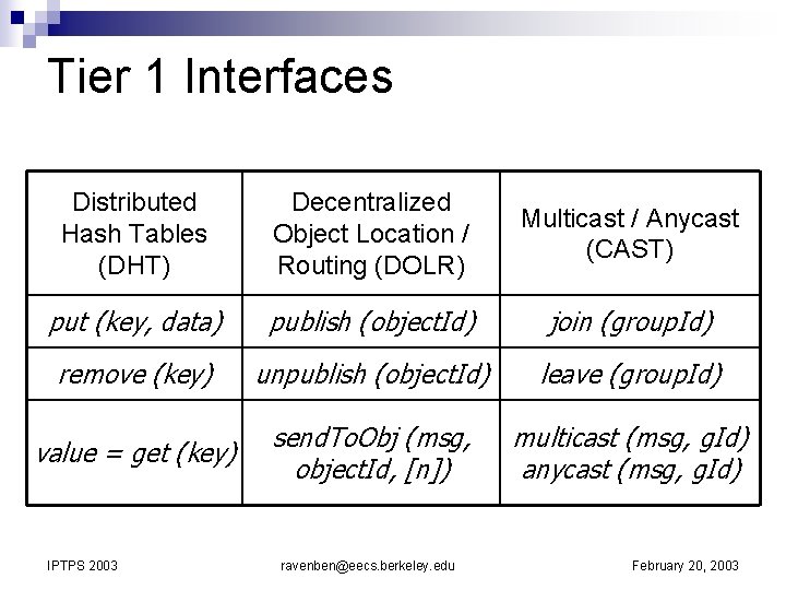 Tier 1 Interfaces Distributed Hash Tables (DHT) Decentralized Object Location / Routing (DOLR) Multicast