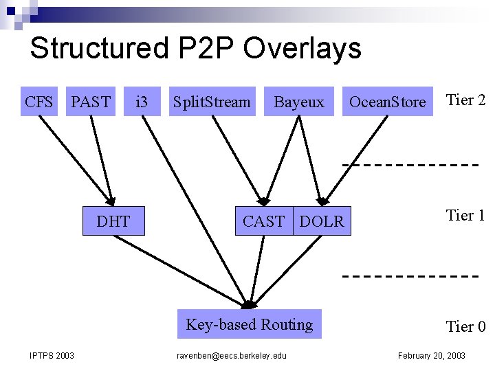 Structured P 2 P Overlays CFS PAST DHT i 3 Split. Stream Bayeux CAST