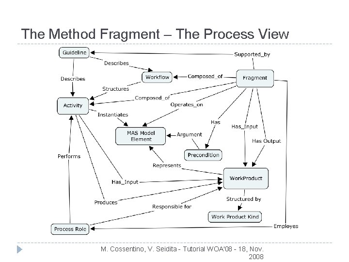 The Method Fragment – The Process View M. Cossentino, V. Seidita - Tutorial WOA'08