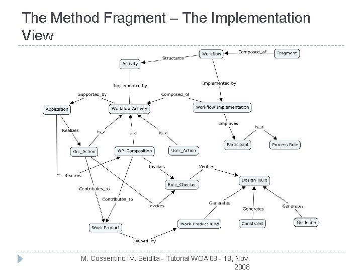 The Method Fragment – The Implementation View M. Cossentino, V. Seidita - Tutorial WOA'08