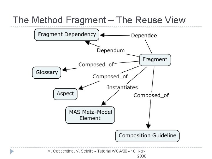 The Method Fragment – The Reuse View M. Cossentino, V. Seidita - Tutorial WOA'08