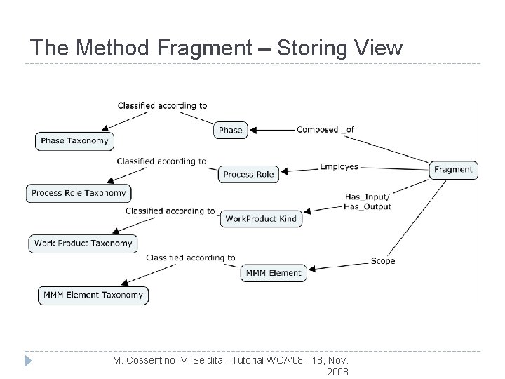 The Method Fragment – Storing View M. Cossentino, V. Seidita - Tutorial WOA'08 -