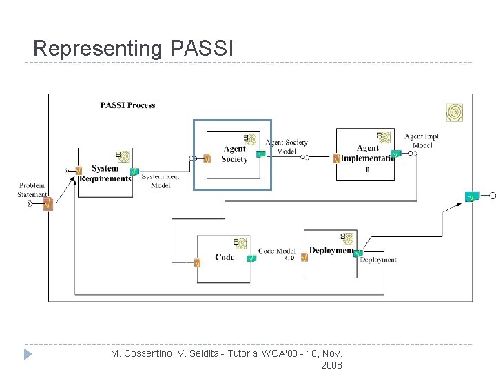 Representing PASSI M. Cossentino, V. Seidita - Tutorial WOA'08 - 18, Nov. 2008 