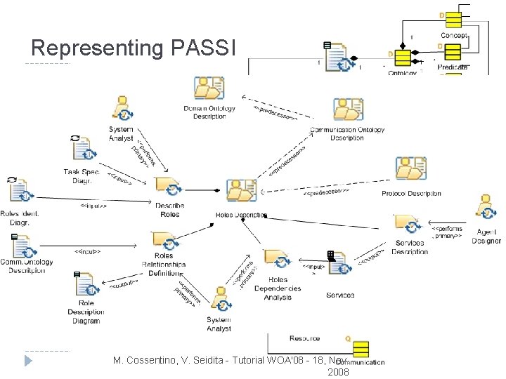 Representing PASSI M. Cossentino, V. Seidita - Tutorial WOA'08 - 18, Nov. 2008 