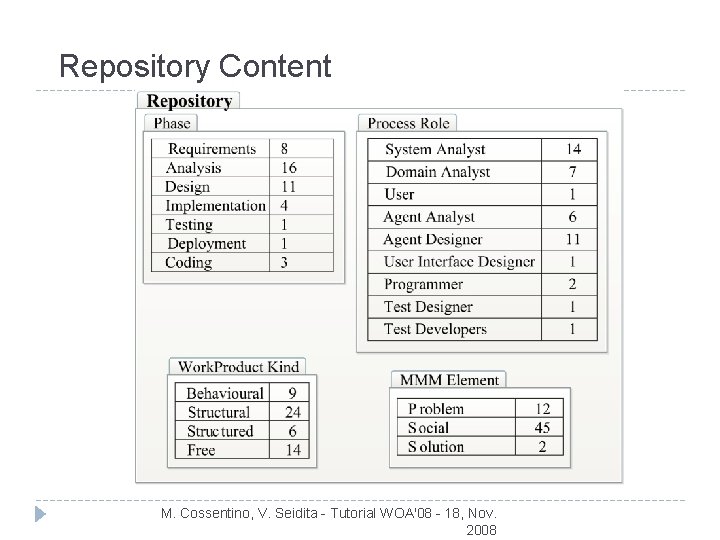 Repository Content M. Cossentino, V. Seidita - Tutorial WOA'08 - 18, Nov. 2008 