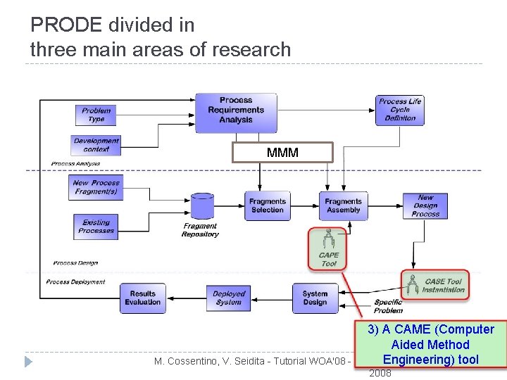 PRODE divided in three main areas of research MMM 3) A CAME (Computer Aided