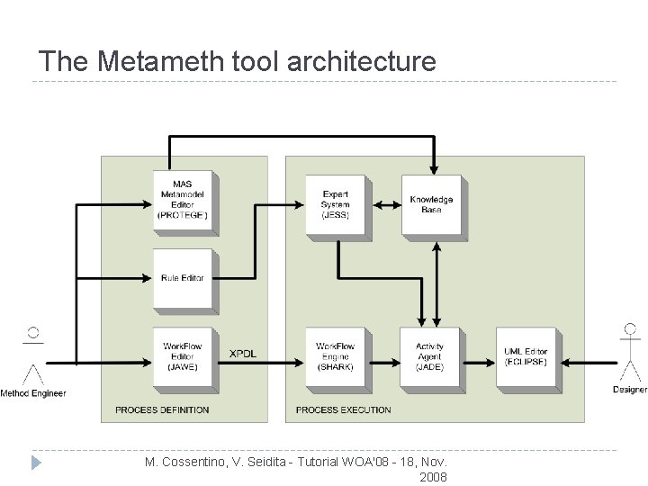 The Metameth tool architecture M. Cossentino, V. Seidita - Tutorial WOA'08 - 18, Nov.