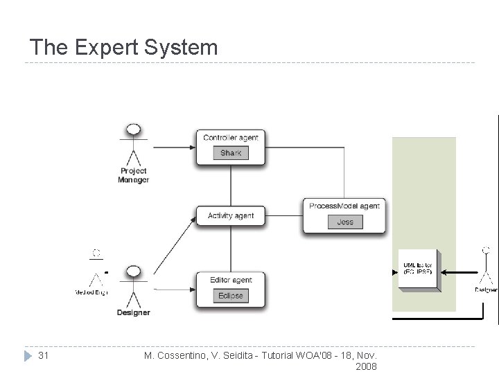 The Expert System 31 M. Cossentino, V. Seidita - Tutorial WOA'08 - 18, Nov.