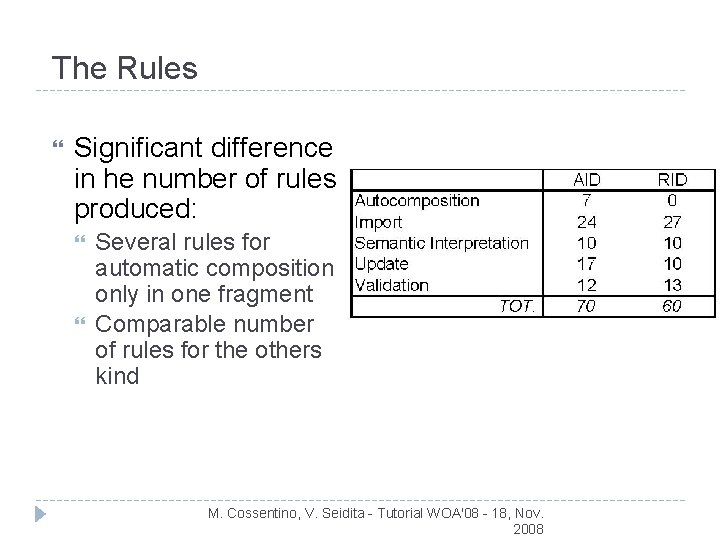 The Rules Significant difference in he number of rules produced: Several rules for automatic