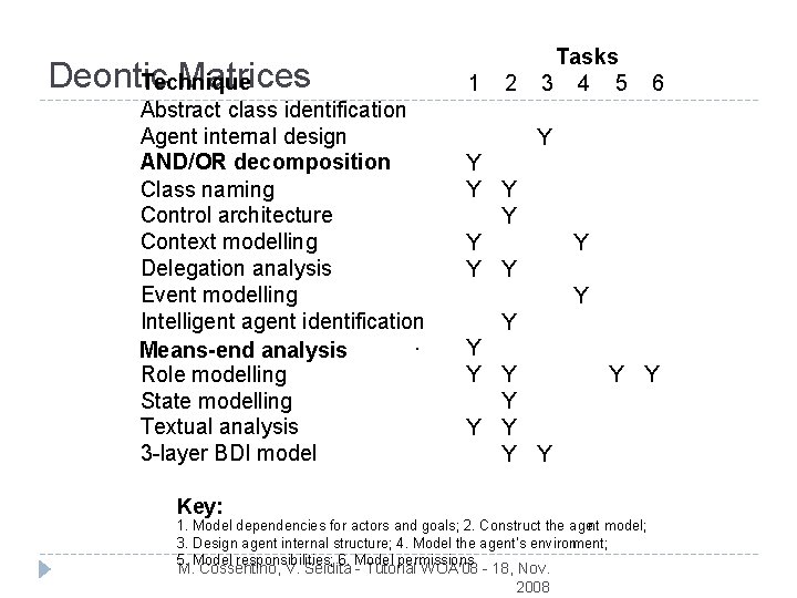 Deontic Matrices Technique Abstract class identification Agent internal design AND/OR decomposition Class naming Control