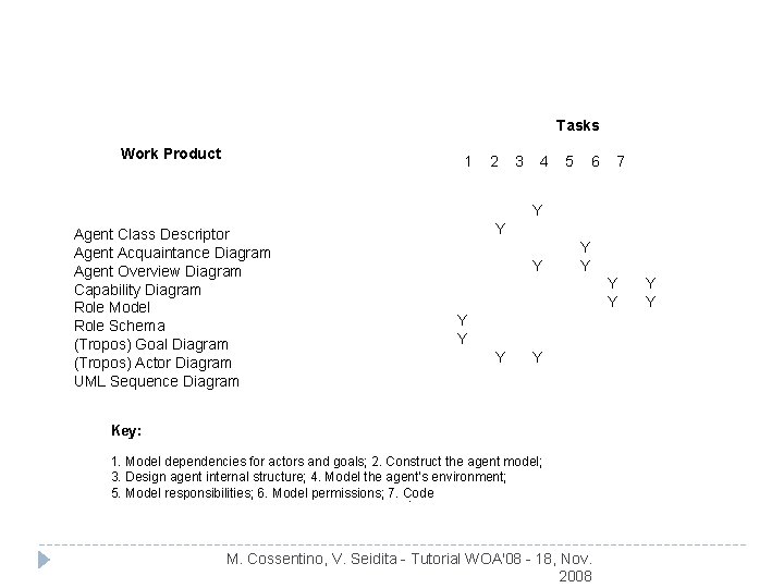 Tasks Work Product 1 2 3 4 5 6 7 Y Agent Class Descriptor