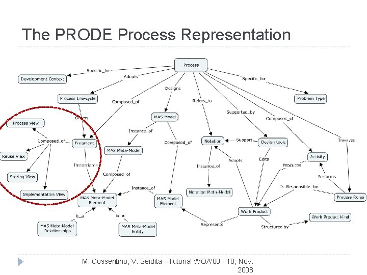 The PRODE Process Representation M. Cossentino, V. Seidita - Tutorial WOA'08 - 18, Nov.