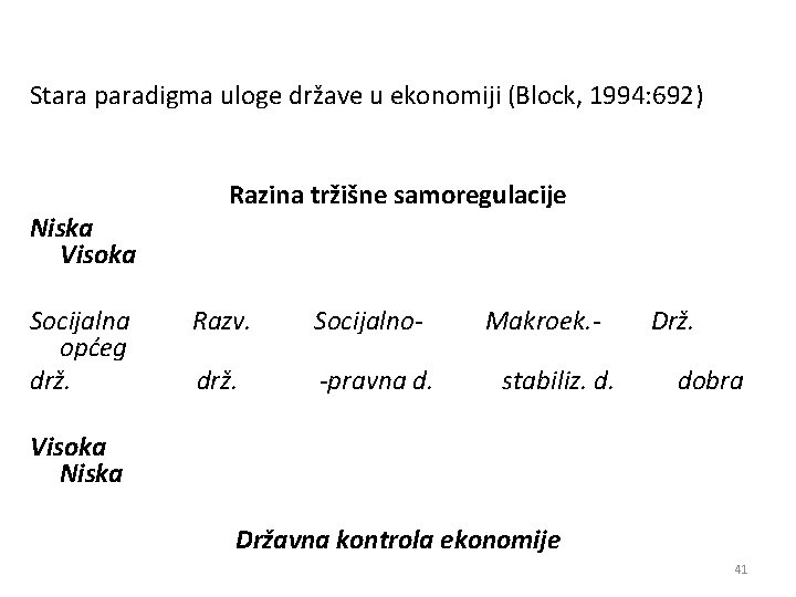 Stara paradigma uloge države u ekonomiji (Block, 1994: 692) Niska Visoka Socijalna općeg drž.