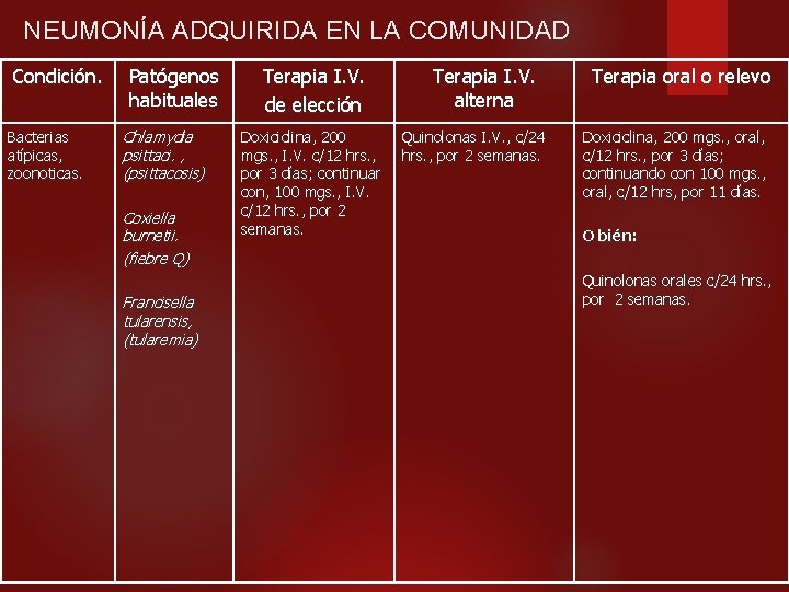 NEUMONÍA ADQUIRIDA EN LA COMUNIDAD Condición. Bacterias atípicas, zoonoticas. Patógenos habituales Chlamydia psittaci. ,