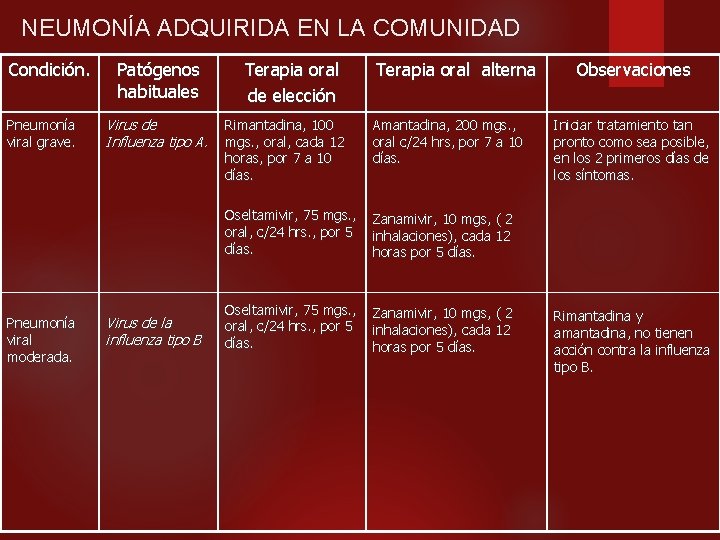 NEUMONÍA ADQUIRIDA EN LA COMUNIDAD Condición. Pneumonía viral grave. Pneumonía viral moderada. Patógenos habituales