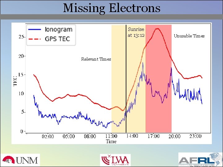 Missing Electrons Sunrise at 13: 12 Relevant Times Unusable Times 