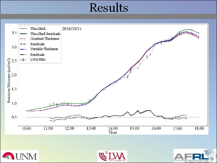 Results Thin Shell Residuals Constant Thickness Residuals Variable Thickness Residuals LWA RMs 