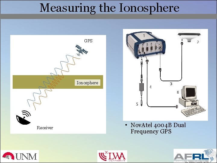 Measuring the Ionosphere GPS Ionosphere Receiver • Nov. Atel 4004 B Dual Frequency GPS