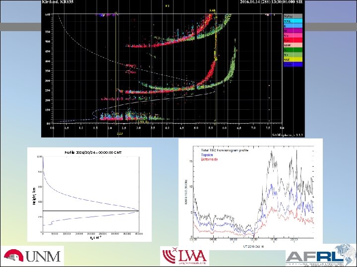 Ionosondes Height, km Profile 2016/10/14 – 00: 00 GMT ne cm-3 