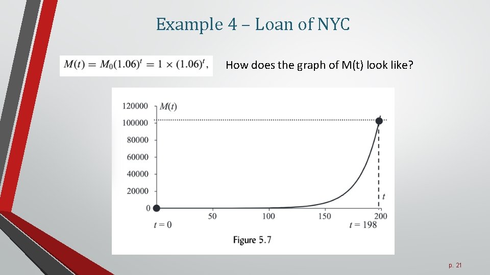 Example 4 – Loan of NYC How does the graph of M(t) look like?