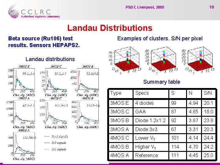 10 PSD 7, Liverpool, 2005 Landau Distributions Beta source (Ru 106) test results. Sensors