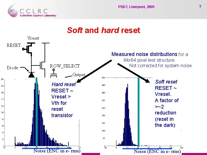 7 PSD 7, Liverpool, 2005 Soft and hard reset Vreset RESET Measured noise distributions