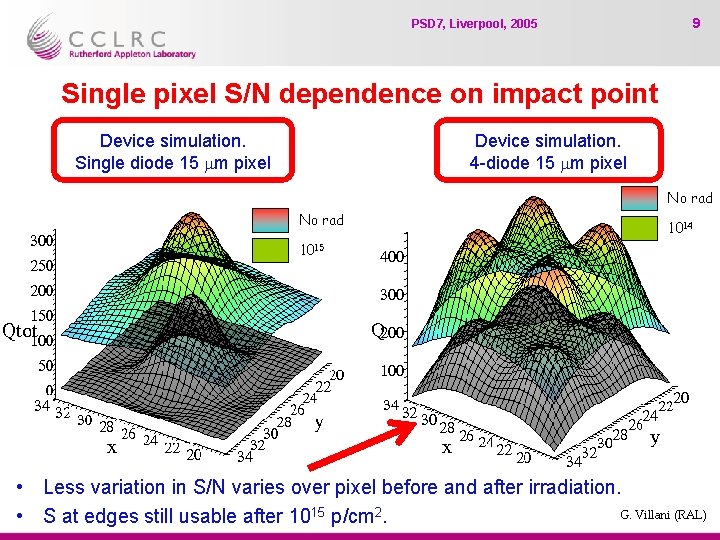 PSD 7, Liverpool, 2005 9 Single pixel S/N dependence on impact point Device simulation.