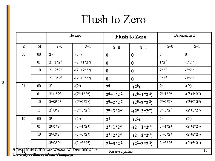 Flush to Zero No-zero 0 E M 00 00 2 -1 -(2 -1) 0