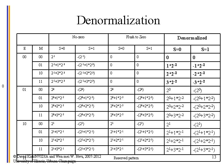 Denormalization No-zero 0 M 00 00 2 -1 -(2 -1) 0 0 01 2