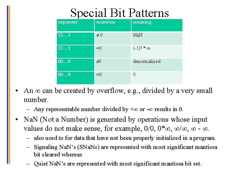 Special Bit Patterns exponent mantissa meaning 11… 1 ≠ 0 Na. N 11… 1