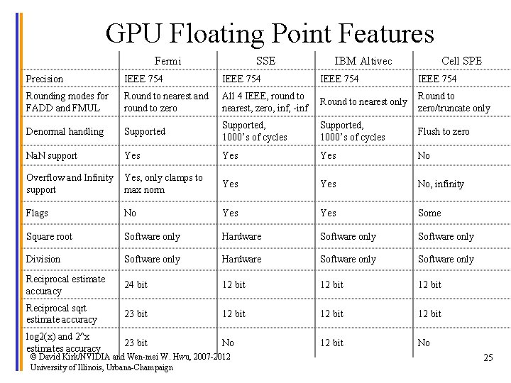 GPU Floating Point Features Fermi SSE IBM Altivec Cell SPE Precision IEEE 754 Rounding