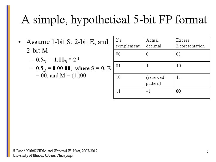 A simple, hypothetical 5 -bit FP format • Assume 1 -bit S, 2 -bit