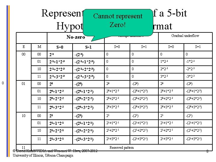Representable Numbers Cannot represent of a 5 -bit Hypothetical. Zero! IEEE Format Abrupt underflow